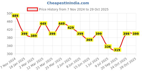 myntra.com Calvadoss Girls Textured Slim Belt calvadoss Price History Graph from 7 Nov 2024 to 29 Oct 2025