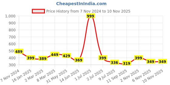 myntra.com Calvadoss Girls Textured Slim Belt calvadoss Price History Graph from 7 Nov 2024 to 6 Nov 2025