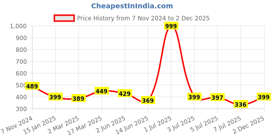 myntra.com Calvadoss Girls Textured Slim Belt calvadoss Price History Graph from 7 Nov 2024 to 2 Dec 2025