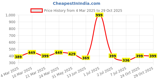 myntra.com Calvadoss Girls Textured Slim Belt calvadoss Price History Graph from 4 Mar 2025 to 29 Oct 2025