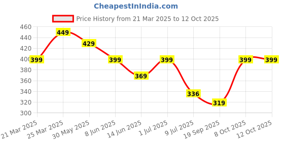 myntra.com Calvadoss Girls Textured Slim Belt calvadoss Price History Graph from 21 Mar 2025 to 12 Oct 2025