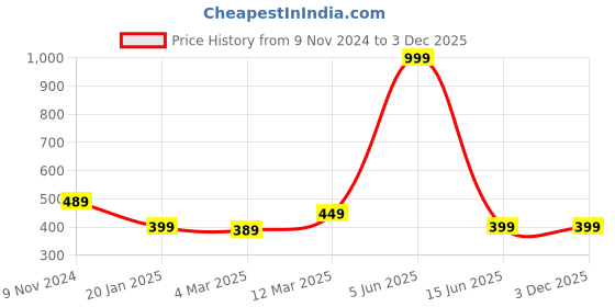 myntra.com Calvadoss Girls Textured Tang Closure Belt calvadoss Price History Graph from 9 Nov 2024 to 3 Dec 2025