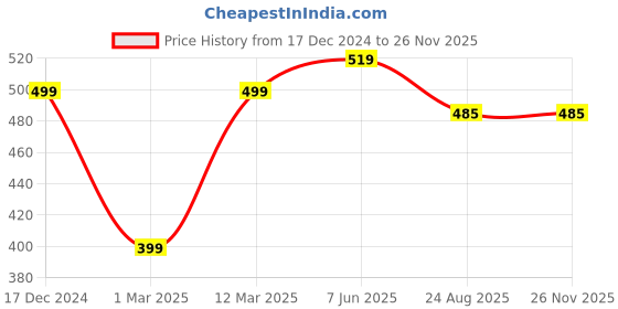 myntra.com Calvadoss Green Woven Design Broad Tie calvadoss Price History Graph from 17 Dec 2024 to 25 Nov 2025
