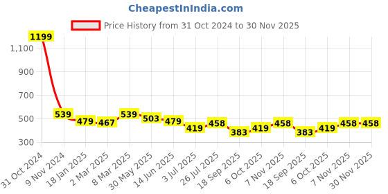 myntra.com Calvadoss Kids-Boys Green Textured PU Belt calvadoss Price History Graph from 31 Oct 2024 to 30 Nov 2025