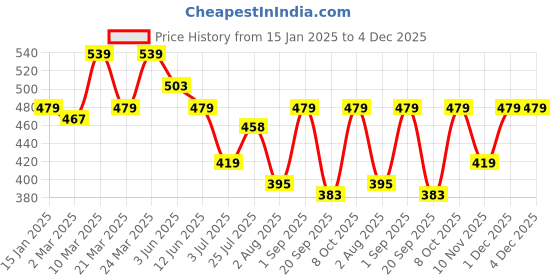 myntra.com Calvadoss Kids-Boys Navy Blue Textured PU Belt calvadoss Price History Graph from 15 Jan 2025 to 4 Dec 2025