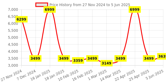myntra.com Calvadoss Leather Oversized Structured Sling Bag calvadoss Price History Graph from 27 Nov 2024 to 5 Jun 2025
