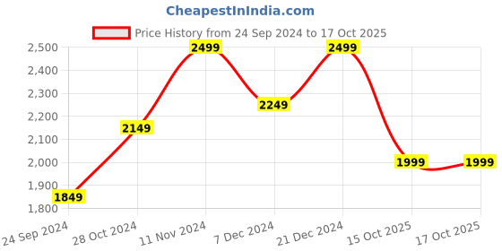myntra.com Calvadoss Leather Structured Handheld Bag calvadoss Price History Graph from 24 Sep 2024 to 16 Oct 2025