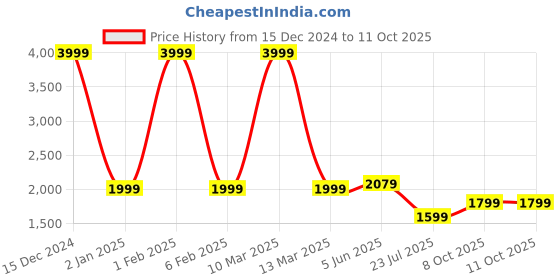 myntra.com Calvadoss Leather Structured Sling Bag calvadoss Price History Graph from 15 Dec 2024 to 9 Oct 2025
