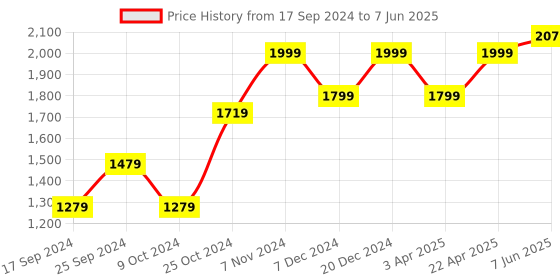myntra.com Calvadoss Leather Structured Sling Bag with Fringed calvadoss Price History Graph from 17 Sep 2024 to 7 Jun 2025