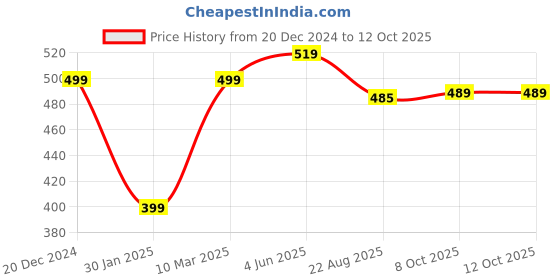 myntra.com Calvadoss Maroon & Black Checked Broad Tie calvadoss Price History Graph from 20 Dec 2024 to 12 Oct 2025