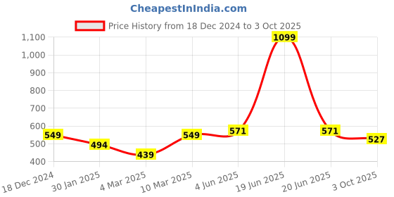 myntra.com Calvadoss Maroon & Black Checked Broad Tie calvadoss Price History Graph from 18 Dec 2024 to 3 Oct 2025