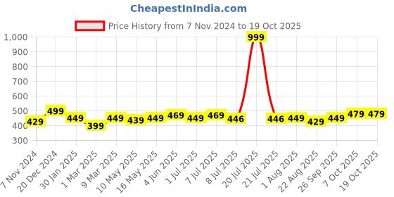 myntra.com Calvadoss Maroon Diamond Shaped Cufflinks calvadoss Price History Graph from 7 Nov 2024 to 18 Oct 2025