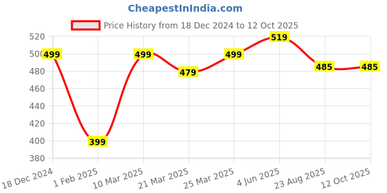 myntra.com Calvadoss Maroon Woven Design Broad Tie calvadoss Price History Graph from 18 Dec 2024 to 12 Oct 2025