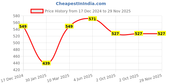 myntra.com Calvadoss Maroon Woven Design Broad Tie calvadoss Price History Graph from 17 Dec 2024 to 29 Nov 2025