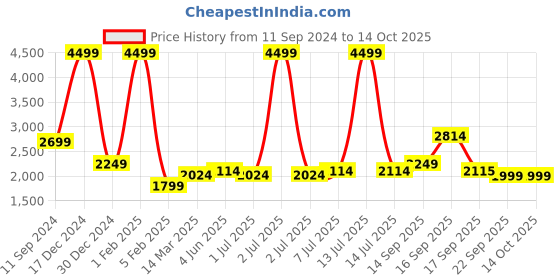 myntra.com Calvadoss Men Accessory Gift Set of calvadoss Price History Graph from 11 Sep 2024 to 12 Oct 2025