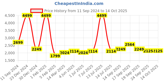 myntra.com Calvadoss Men Accessory Gift Set of calvadoss Price History Graph from 11 Sep 2024 to 13 Oct 2025