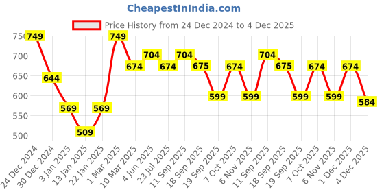 myntra.com Calvadoss Men Acrylic Mufflers calvadoss Price History Graph from 24 Dec 2024 to 4 Dec 2025