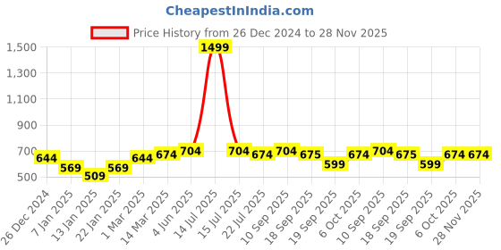 myntra.com Calvadoss Men Acrylic Mufflers calvadoss Price History Graph from 26 Dec 2024 to 28 Nov 2025