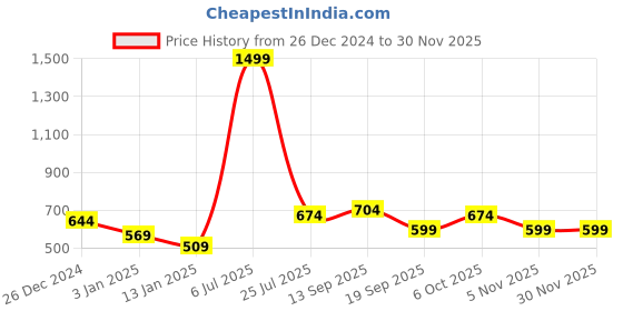 myntra.com Calvadoss Men Acrylic Mufflers calvadoss Price History Graph from 26 Dec 2024 to 29 Nov 2025