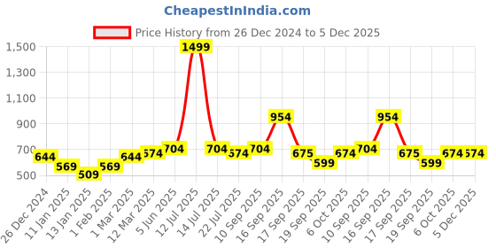 myntra.com Calvadoss Men Acrylic Mufflers calvadoss Price History Graph from 26 Dec 2024 to 5 Dec 2025