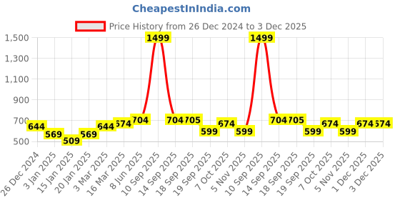 myntra.com Calvadoss Men Acrylic Mufflers calvadoss Price History Graph from 26 Dec 2024 to 1 Dec 2025