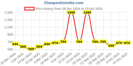 myntra.com Calvadoss Men Acrylic Mufflers calvadoss Price History Graph from 28 Dec 2024 to 15 Oct 2025