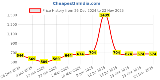 myntra.com Calvadoss Men Acrylic Mufflers calvadoss Price History Graph from 26 Dec 2024 to 22 Nov 2025