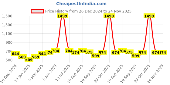 myntra.com Calvadoss Men Acrylic Mufflers calvadoss Price History Graph from 26 Dec 2024 to 24 Nov 2025