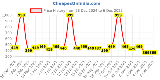 myntra.com Calvadoss Men Beanie calvadoss Price History Graph from 28 Dec 2024 to 4 Dec 2025
