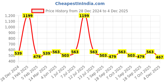 myntra.com Calvadoss Men Beanie calvadoss Price History Graph from 28 Dec 2024 to 4 Dec 2025