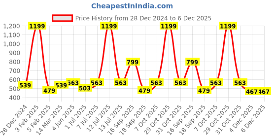 myntra.com Calvadoss Men Beanie calvadoss Price History Graph from 28 Dec 2024 to 4 Dec 2025