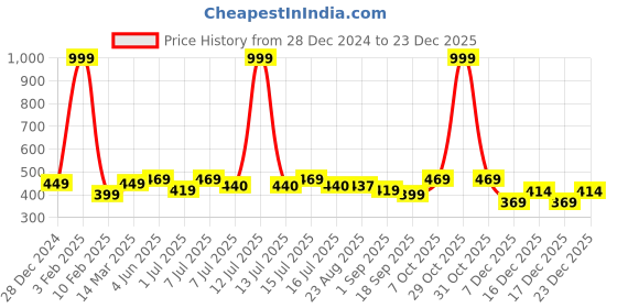 myntra.com Calvadoss Men Beanie calvadoss Price History Graph from 28 Dec 2024 to 23 Dec 2025