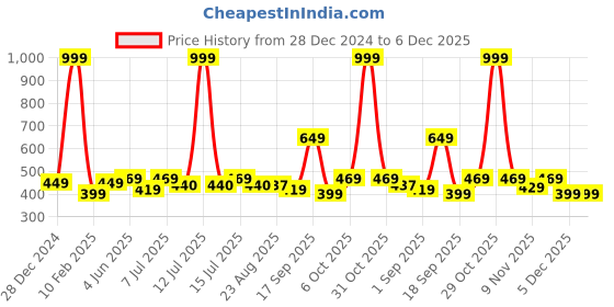 myntra.com Calvadoss Men Beanie calvadoss Price History Graph from 28 Dec 2024 to 6 Dec 2025