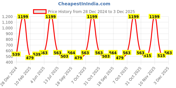 myntra.com Calvadoss Men Beanie calvadoss Price History Graph from 28 Dec 2024 to 3 Dec 2025