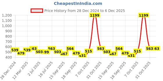 myntra.com Calvadoss Men Beanie calvadoss Price History Graph from 28 Dec 2024 to 6 Dec 2025
