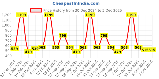 myntra.com Calvadoss Men Beanie calvadoss Price History Graph from 30 Dec 2024 to 3 Dec 2025