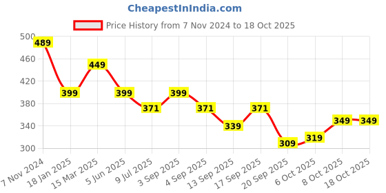 myntra.com Calvadoss Men Beige Belt calvadoss Price History Graph from 7 Nov 2024 to 18 Oct 2025