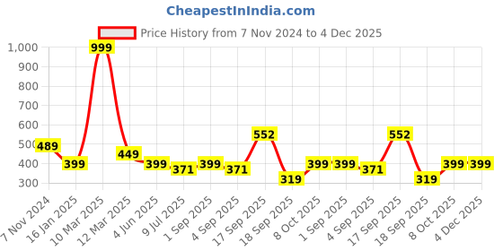 myntra.com Calvadoss Men Beige Belt calvadoss Price History Graph from 7 Nov 2024 to 4 Dec 2025