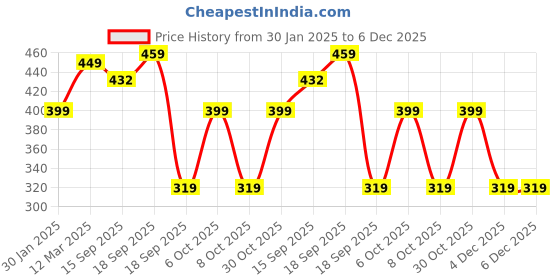 myntra.com Calvadoss Men Beige Braided Stretchable Belt calvadoss Price History Graph from 30 Jan 2025 to 5 Dec 2025
