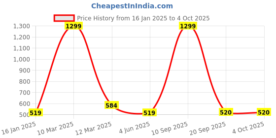 myntra.com Calvadoss Men Black & Brown Reversible Textured Belt calvadoss Price History Graph from 16 Jan 2025 to 4 Oct 2025