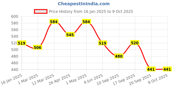 myntra.com Calvadoss Men Black & Brown Solid Reversible Belt calvadoss Price History Graph from 16 Jan 2025 to 8 Oct 2025
