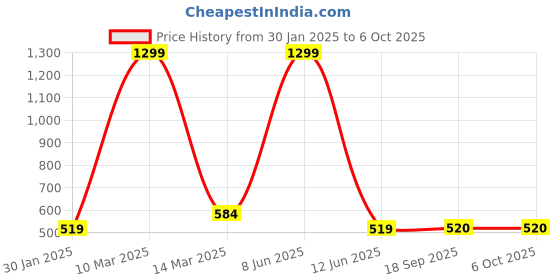 myntra.com Calvadoss Men Black & Brown Solid Reversible Belt calvadoss Price History Graph from 30 Jan 2025 to 4 Oct 2025