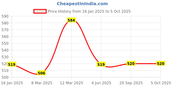 myntra.com Calvadoss Men Black & Brown Textured Reversible Belt calvadoss Price History Graph from 16 Jan 2025 to 4 Oct 2025
