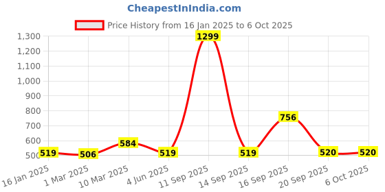 myntra.com Calvadoss Men Black & Brown Textured Reversible Belt calvadoss Price History Graph from 16 Jan 2025 to 4 Oct 2025