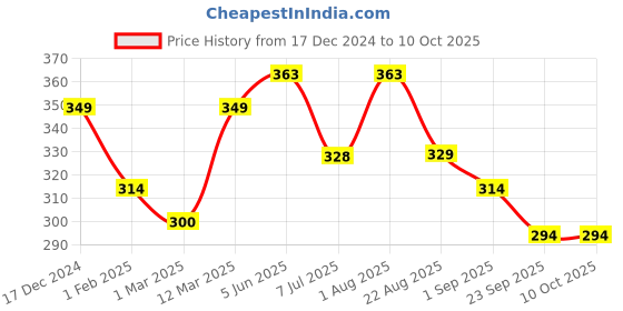 myntra.com Calvadoss Men Black & Green Printed Pocket Square calvadoss Price History Graph from 17 Dec 2024 to 10 Oct 2025