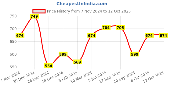 myntra.com Calvadoss Men Black & Grey Checked Muffler calvadoss Price History Graph from 7 Nov 2024 to 12 Oct 2025