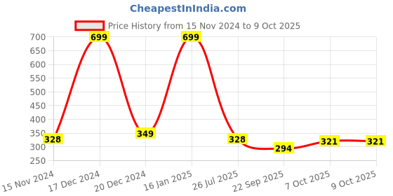 myntra.com Calvadoss Men Black & Mustard Yellow Printed Pocket Square calvadoss Price History Graph from 15 Nov 2024 to 9 Oct 2025