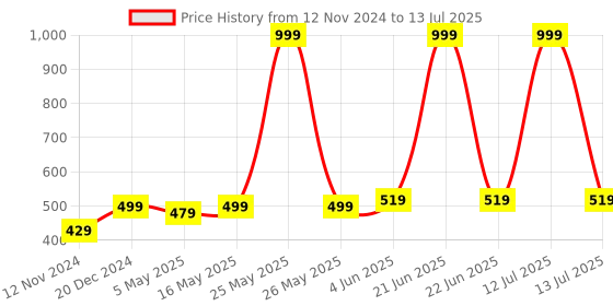 myntra.com Calvadoss Men Black & Red Woven Design Broad Tie calvadoss Price History Graph from 12 Nov 2024 to 13 Jul 2025