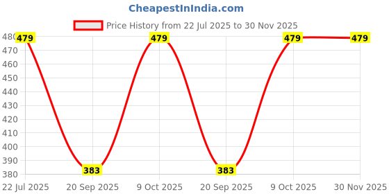 myntra.com Calvadoss Men Black & Silver-Toned Solid Sustainable Belt calvadoss Price History Graph from 22 Jul 2025 to 30 Nov 2025