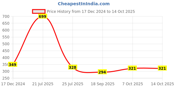 myntra.com Calvadoss Men Black & White Printed Pocket Square calvadoss Price History Graph from 17 Dec 2024 to 13 Oct 2025